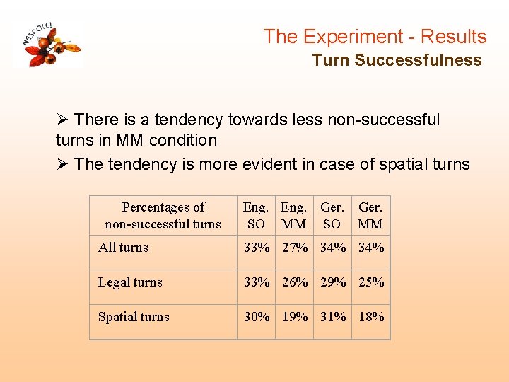 The Experiment - Results Turn Successfulness Ø There is a tendency towards less non-successful The Experiment - Results Turn Successfulness Ø There is a tendency towards less non-successful