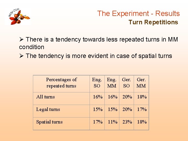 The Experiment - Results Turn Repetitions Ø There is a tendency towards less repeated The Experiment - Results Turn Repetitions Ø There is a tendency towards less repeated
