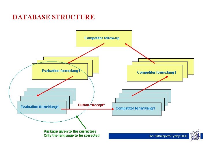 DATABASE STRUCTURE Competitor follow-up Competitor forms-lang 1 Evaluation forms/lang 1 Evaluation form 1/lang 1