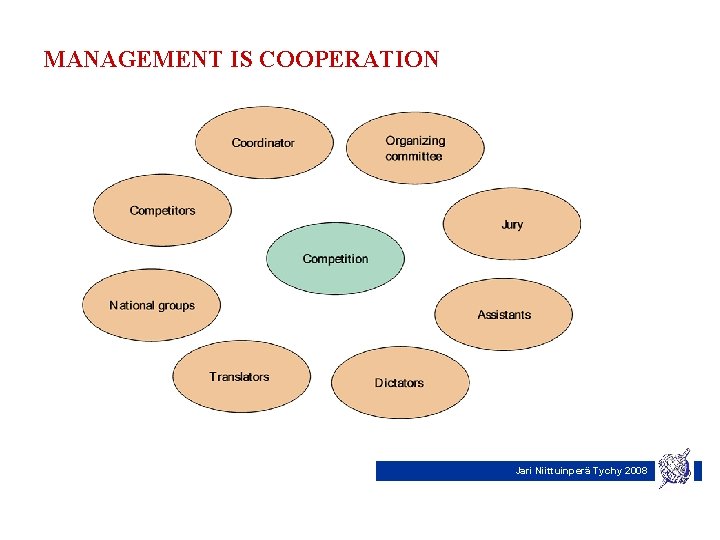 MANAGEMENT IS COOPERATION Jari Niittuinperä Tychy 2008 