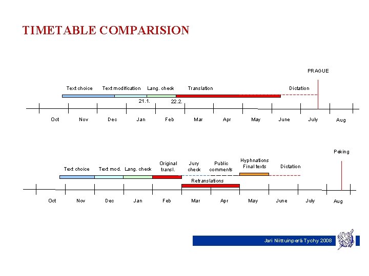 TIMETABLE COMPARISION PRAGUE Text choice Text modification Lang. check 21. 1. Oct Nov Dec