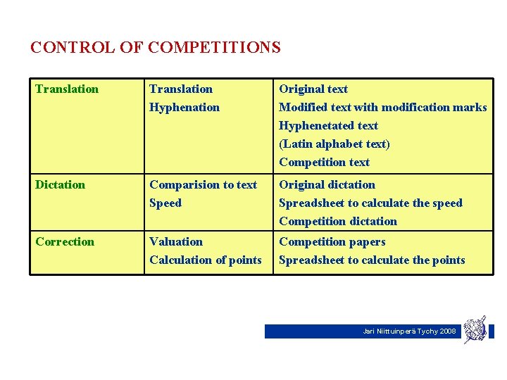 CONTROL OF COMPETITIONS Translation Hyphenation Original text Modified text with modification marks Hyphenetated text