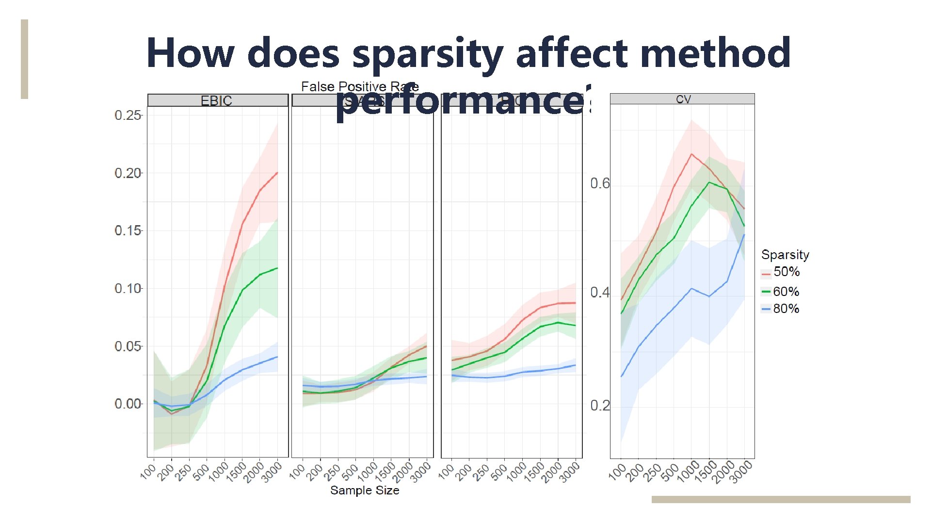 How does sparsity affect method performance? 