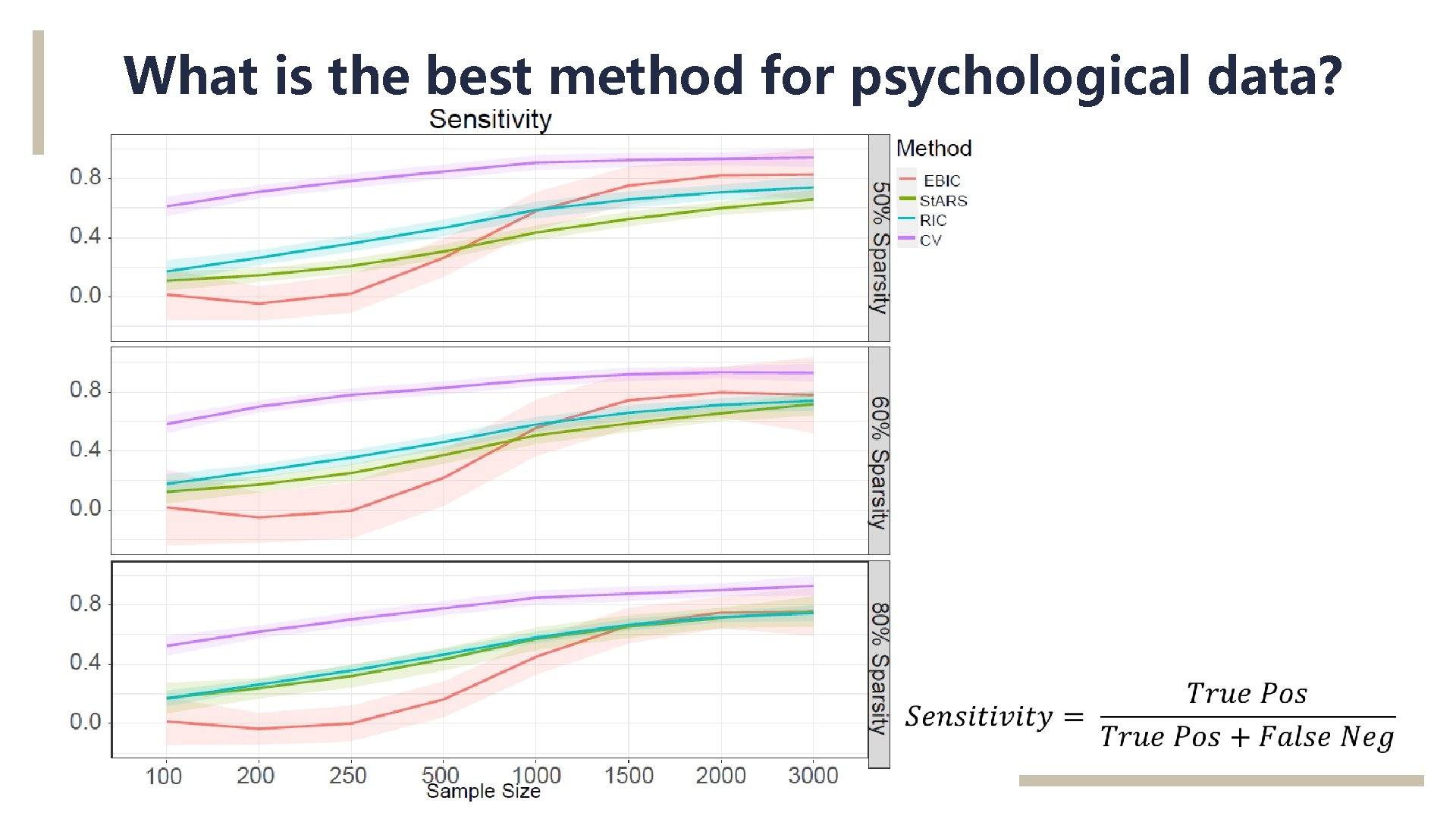 What is the best method for psychological data? 