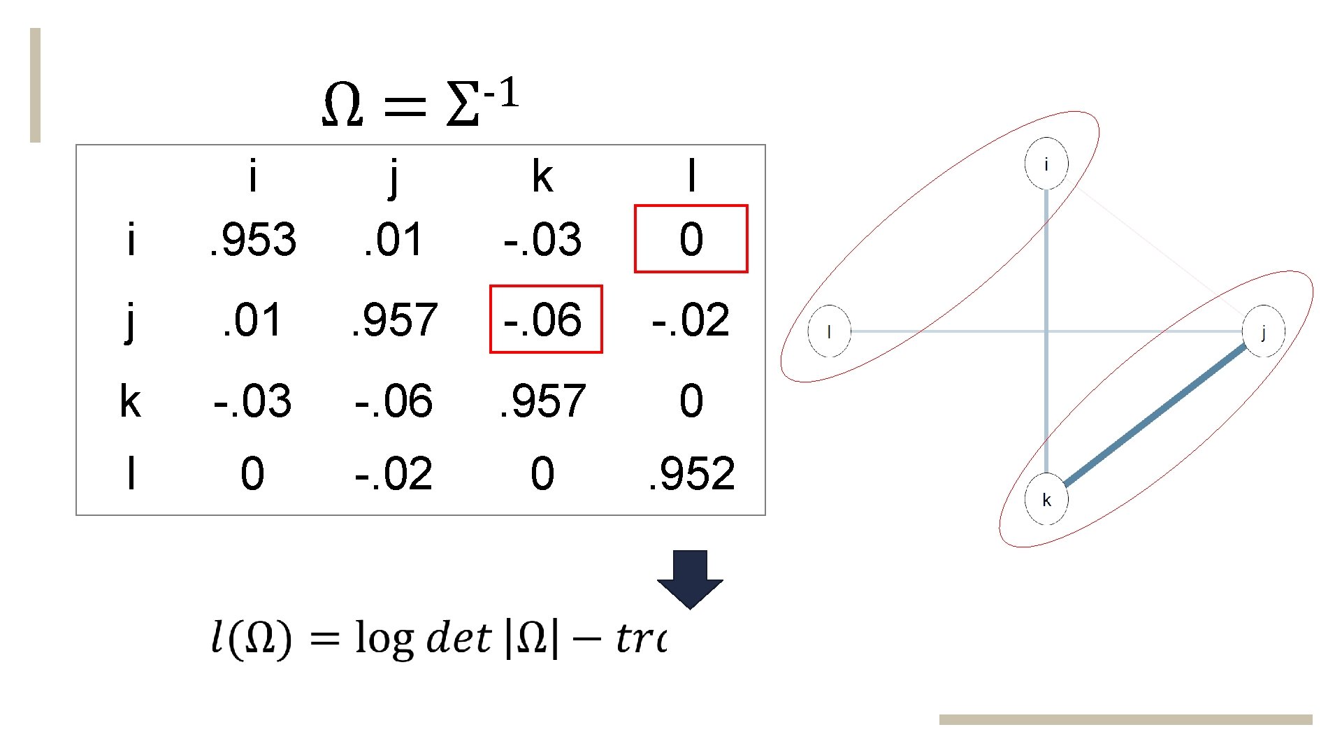 Ω= -1 Σ i i. 953 j. 01 k -. 03 l 0 j