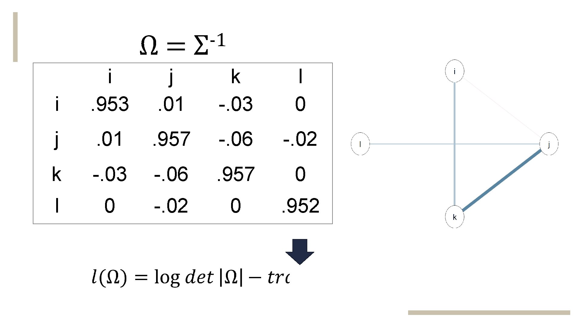 Ω= -1 Σ i i. 953 j. 01 k -. 03 l 0 j