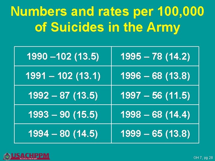 Numbers and rates per 100, 000 of Suicides in the Army 1990 – 102