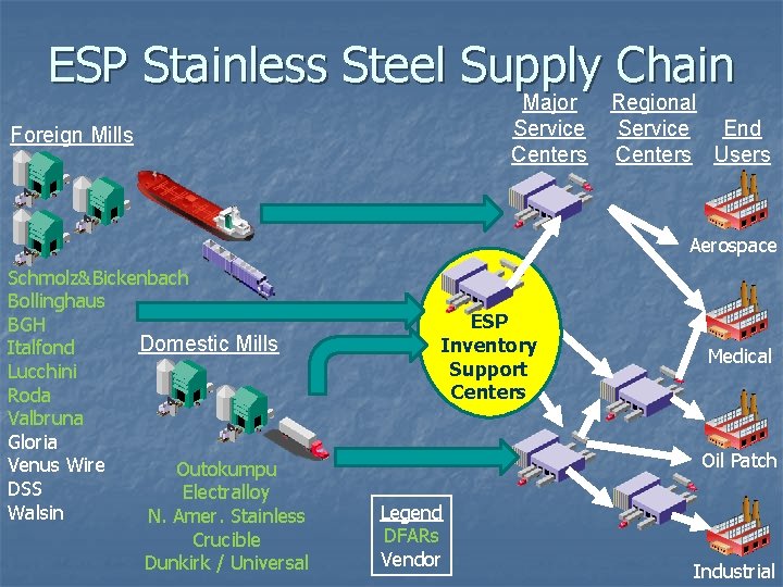 ESP Stainless Steel Supply Chain Major Service Centers Foreign Mills Regional Service End Centers