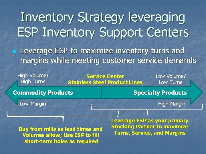 Inventory Strategy leveraging ESP Inventory Support Centers n Leverage ESP to maximize inventory turns