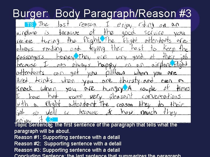 Burger: Body Paragraph/Reason #3 TS C Topic Sentence: the first sentence of the paragraph