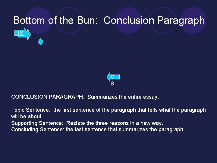 Bottom of the Bun: Conclusion Paragraph TS C S CONCLUSION PARAGRAPH: Summarizes the entire