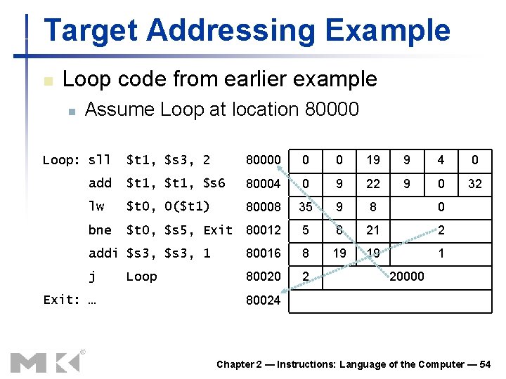 Target Addressing Example n Loop code from earlier example n Assume Loop at location