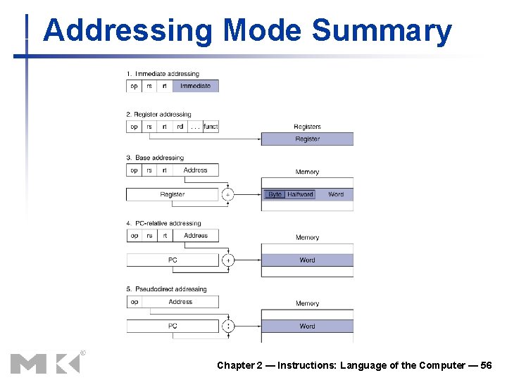 Addressing Mode Summary Chapter 2 — Instructions: Language of the Computer — 56 