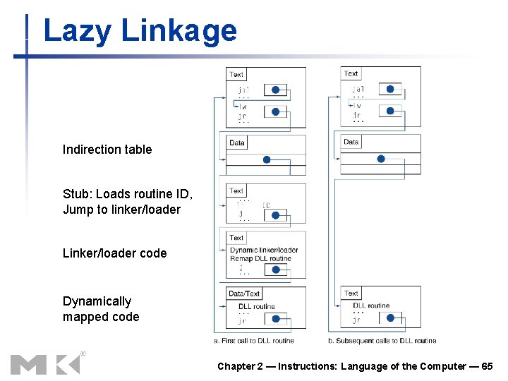 Lazy Linkage Indirection table Stub: Loads routine ID, Jump to linker/loader Linker/loader code Dynamically
