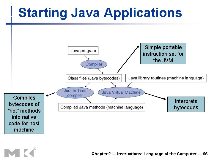 Starting Java Applications Simple portable instruction set for the JVM Compiles bytecodes of “hot”
