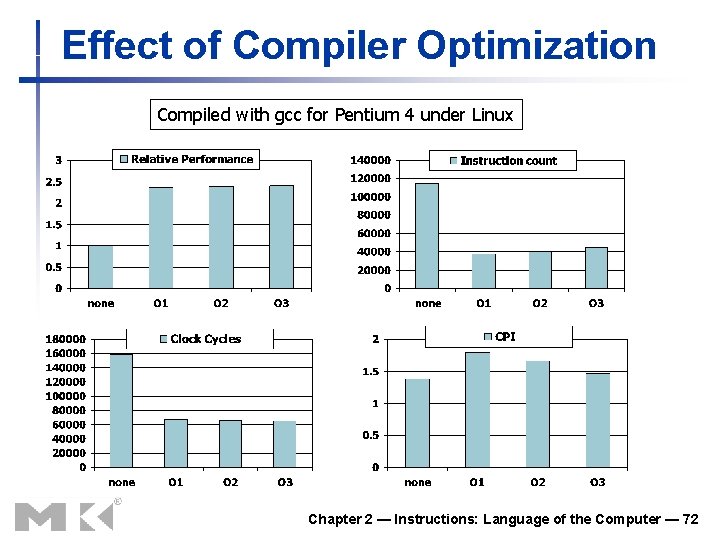 Effect of Compiler Optimization Compiled with gcc for Pentium 4 under Linux Chapter 2
