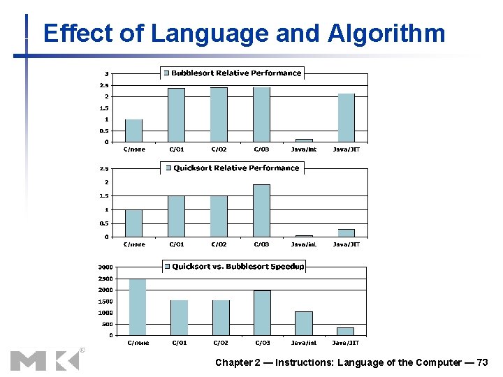 Effect of Language and Algorithm Chapter 2 — Instructions: Language of the Computer —