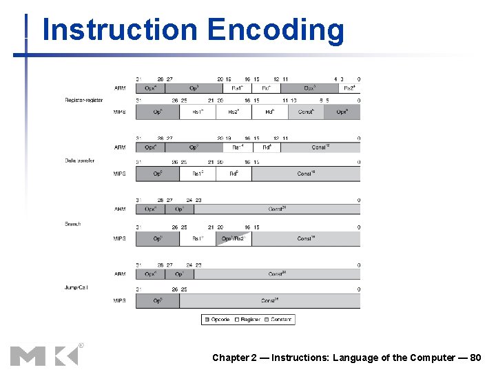 Instruction Encoding Chapter 2 — Instructions: Language of the Computer — 80 