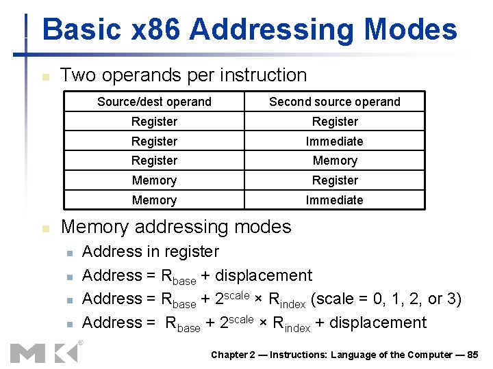 Basic x 86 Addressing Modes n n Two operands per instruction Source/dest operand Second