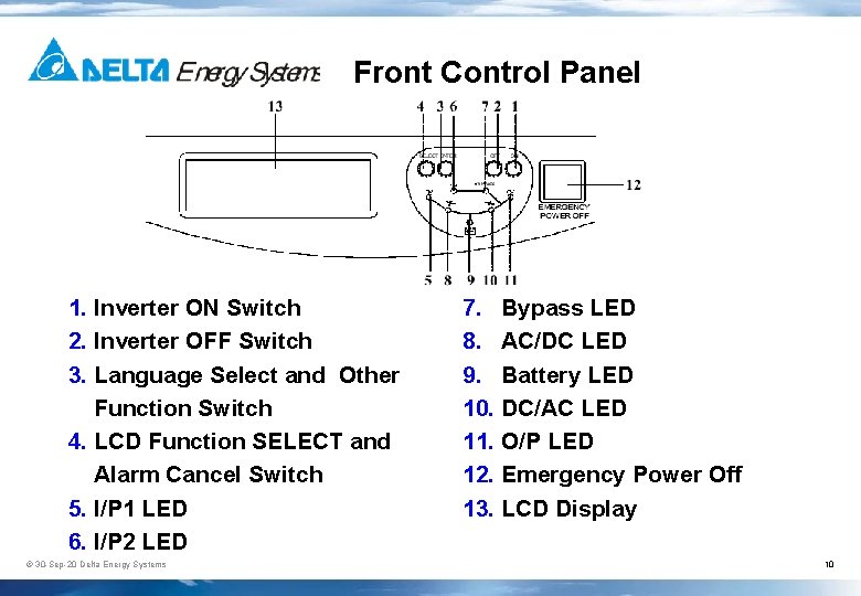 Front Control Panel 1. Inverter ON Switch 2. Inverter OFF Switch 3. Language Select