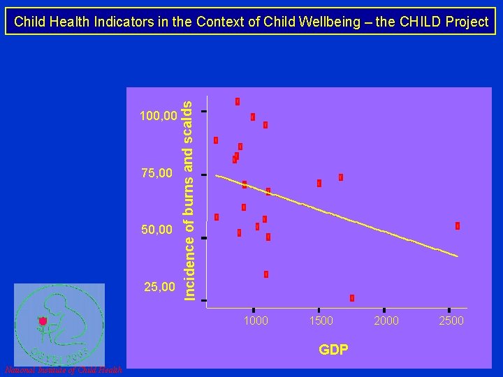 100, 00 75, 00 50, 00 25, 00 Incidence of burns and scalds Child