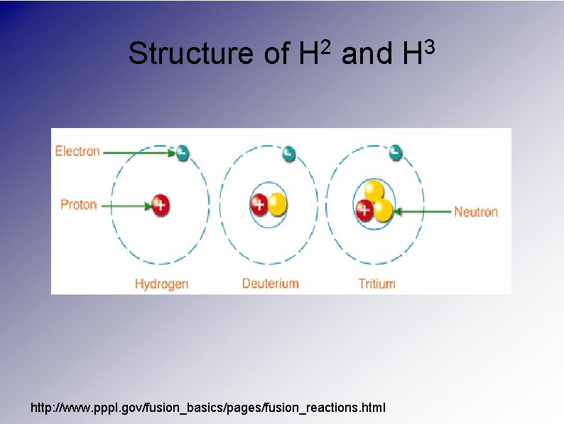 Structure of 2 H and http: //www. pppl. gov/fusion_basics/pages/fusion_reactions. html 3 H 
