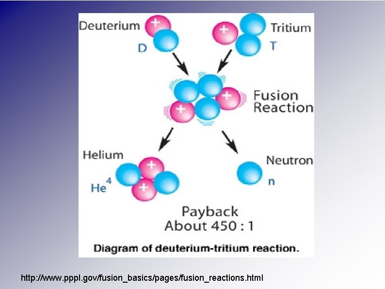 http: //www. pppl. gov/fusion_basics/pages/fusion_reactions. html 