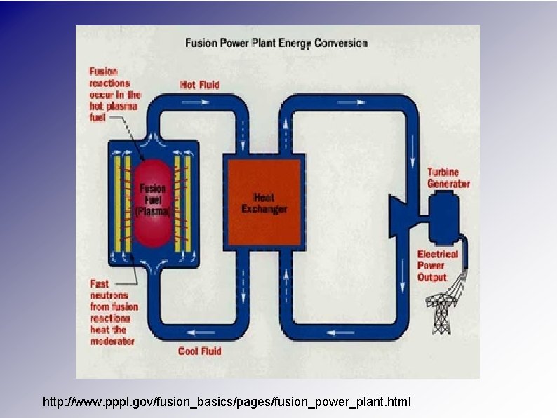 http: //www. pppl. gov/fusion_basics/pages/fusion_power_plant. html 
