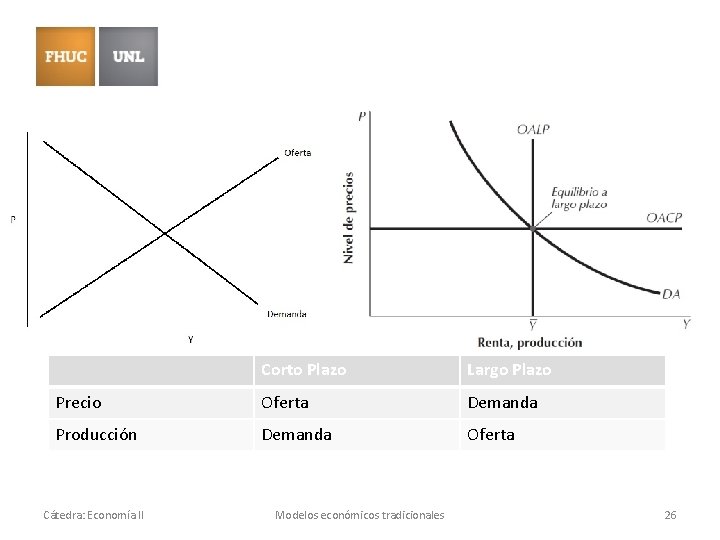 Corto Plazo Largo Plazo Precio Oferta Demanda Producción Demanda Oferta Cátedra: Economía II Modelos Corto Plazo Largo Plazo Precio Oferta Demanda Producción Demanda Oferta Cátedra: Economía II Modelos