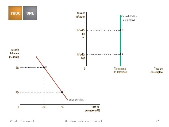 Cátedra: Economía II Modelos económicos tradicionales 27 Cátedra: Economía II Modelos económicos tradicionales 27