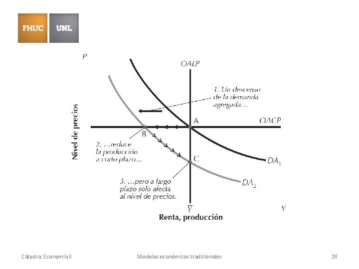 Cátedra: Economía II Modelos económicos tradicionales 28 Cátedra: Economía II Modelos económicos tradicionales 28