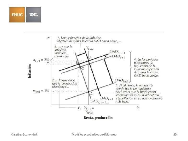 Cátedra: Economía II Modelos económicos tradicionales 33 Cátedra: Economía II Modelos económicos tradicionales 33