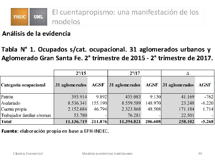 El cuentapropismo: una manifestación de los modelos Análisis de la evidencia Tabla N° 1. El cuentapropismo: una manifestación de los modelos Análisis de la evidencia Tabla N° 1.