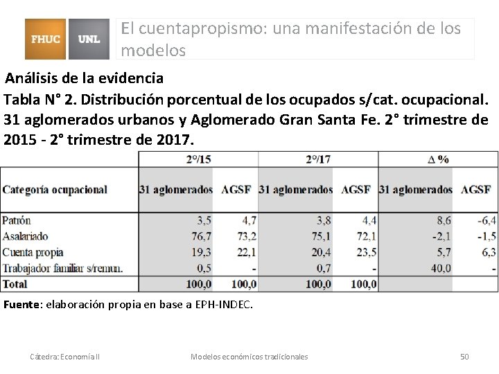El cuentapropismo: una manifestación de los modelos Análisis de la evidencia Tabla N° 2. El cuentapropismo: una manifestación de los modelos Análisis de la evidencia Tabla N° 2.