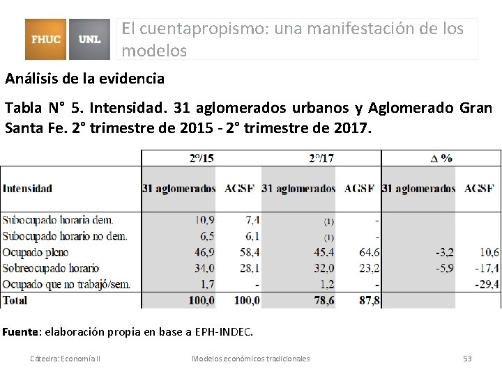 El cuentapropismo: una manifestación de los modelos Análisis de la evidencia Tabla N° 5. El cuentapropismo: una manifestación de los modelos Análisis de la evidencia Tabla N° 5.