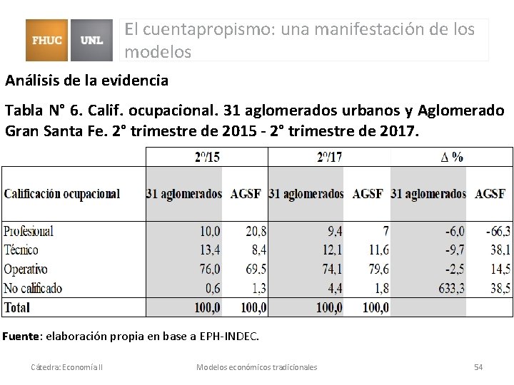 El cuentapropismo: una manifestación de los modelos Análisis de la evidencia Tabla N° 6. El cuentapropismo: una manifestación de los modelos Análisis de la evidencia Tabla N° 6.