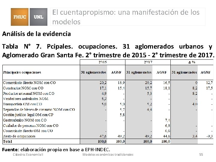 El cuentapropismo: una manifestación de los modelos Análisis de la evidencia Tabla N° 7. El cuentapropismo: una manifestación de los modelos Análisis de la evidencia Tabla N° 7.