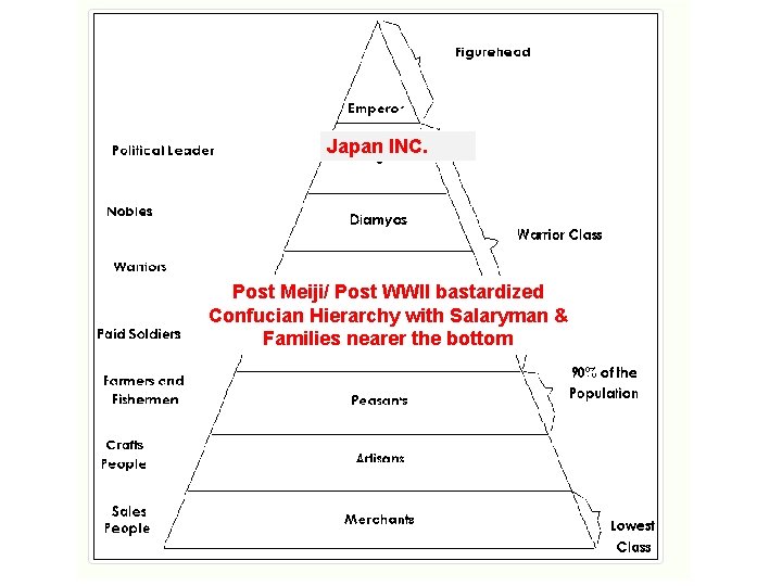 Japan INC. Post Meiji/ Post WWII bastardized Confucian Hierarchy with Salaryman & Families nearer Japan INC. Post Meiji/ Post WWII bastardized Confucian Hierarchy with Salaryman & Families nearer