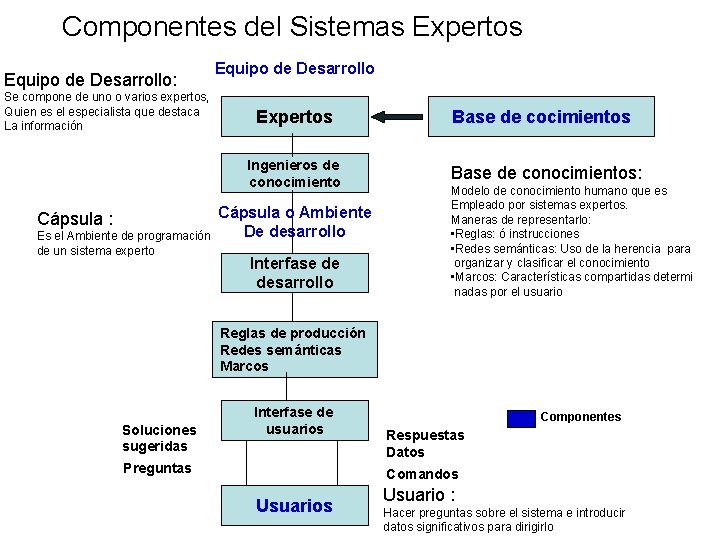 Componentes del Sistemas Expertos Equipo de Desarrollo: Se compone de uno o varios expertos,