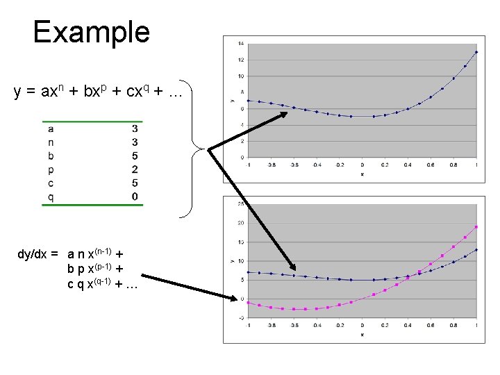 Example y = axn + bxp + cxq + … dy/dx = a n