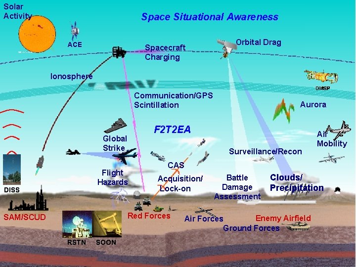 Solar Activity Space Situational Awareness A 3 O-W Mission View ACE Spacecraft Charging Orbital