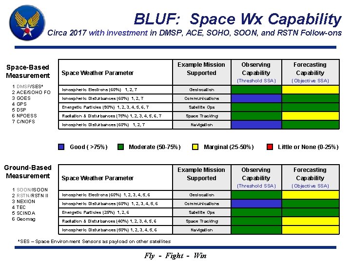 BLUF: Space Wx Capability Circa 2017 with investment in DMSP, ACE, SOHO, SOON, and