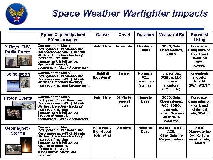 Space Weather Warfighter Impacts Space Capability Joint Effect Impacted Cause Onset Duration Measured By