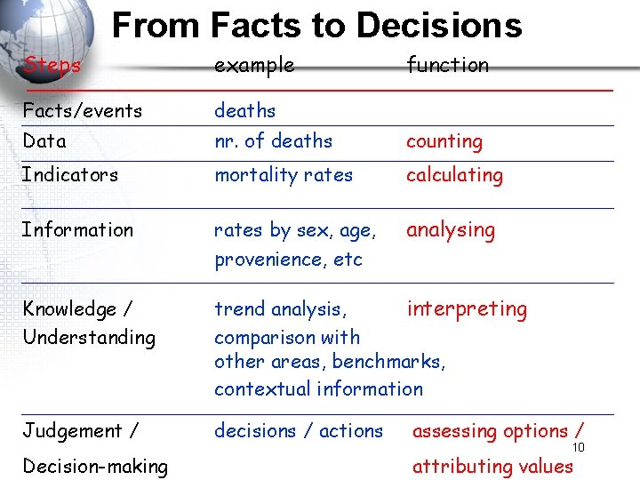 From Facts to Decisions Steps example function Facts/events deaths Data nr. of deaths counting