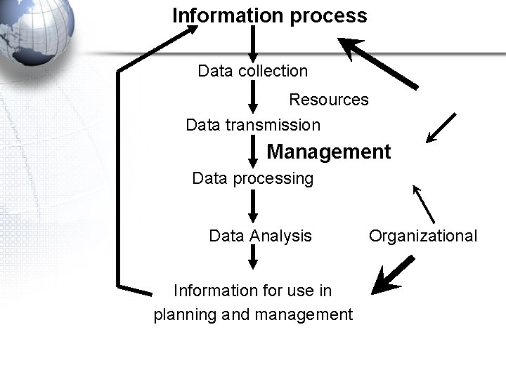 Information process Data collection Resources Data transmission Management Data processing Data Analysis Information for