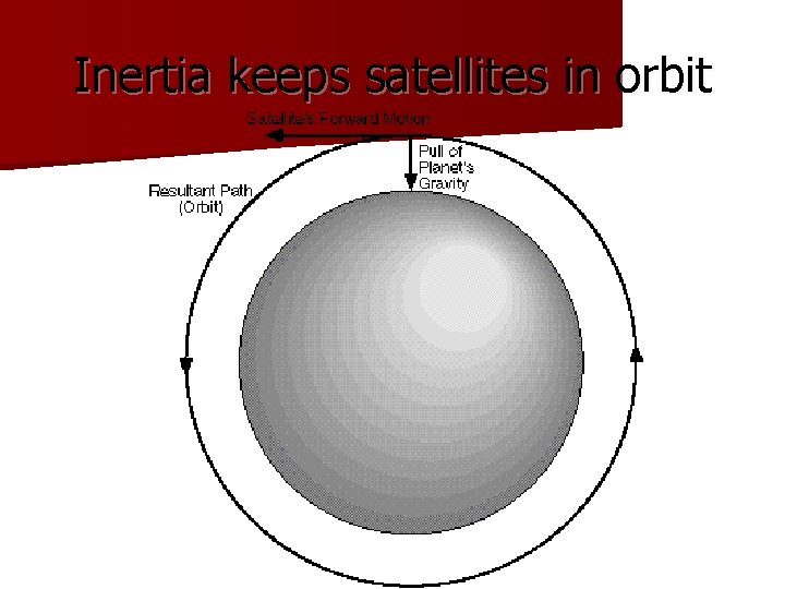 Inertia keeps satellites in orbit 