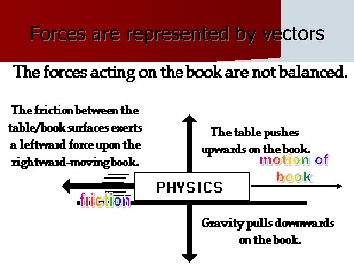Forces are represented by vectors 