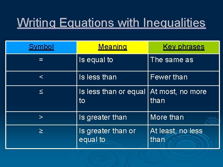 Writing Equations with Inequalities Symbol Meaning Key phrases = Is equal to The same