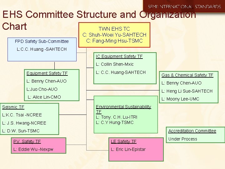 EHS Committee Structure and Organization Chart TWN EHS TC FPD Safety Sub-Committee C: Shuh-Woei