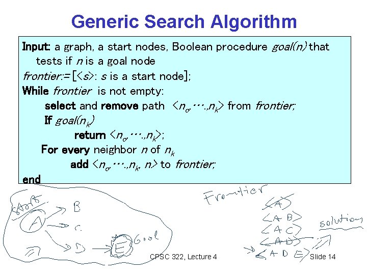 Generic Search Algorithm Input: a graph, a start nodes, Boolean procedure goal(n) that tests